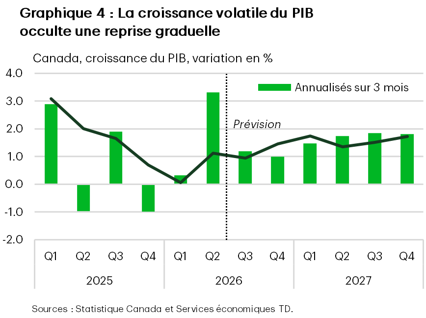 Chart 1 is a bar chart showing federal budget balances remaining in deficit but improvi